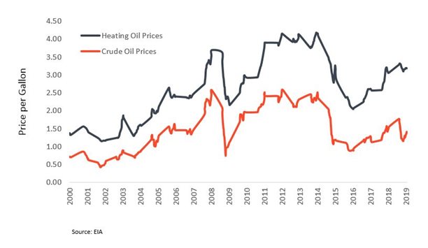 Graph for Crude and Heating Oil Prices