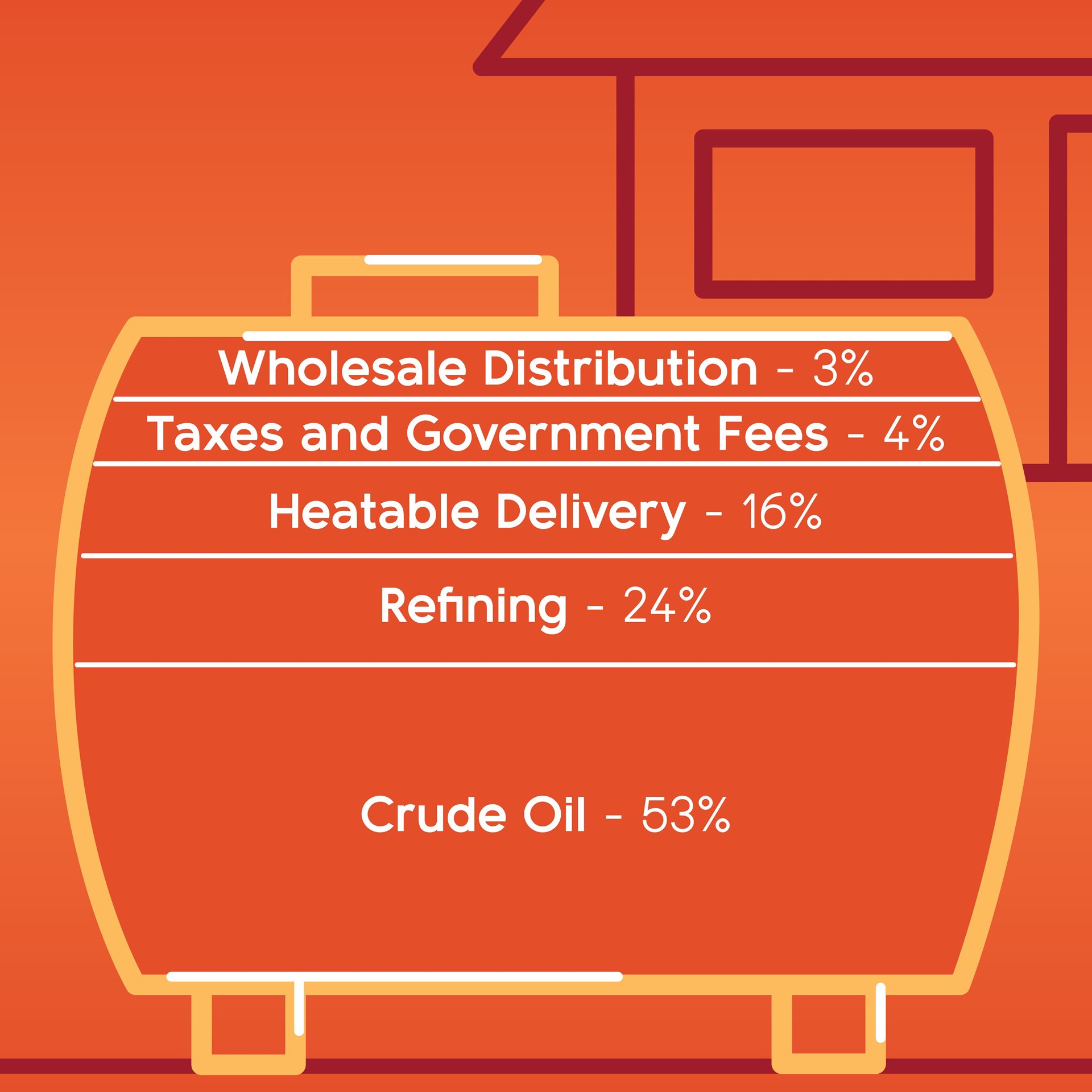 Graphic Displaying Heating Oil Price Per Gallon Cost Breakdown